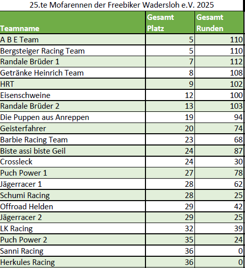 Rennergebnisse Mofarennen 2023 Freebiker Wadersloh